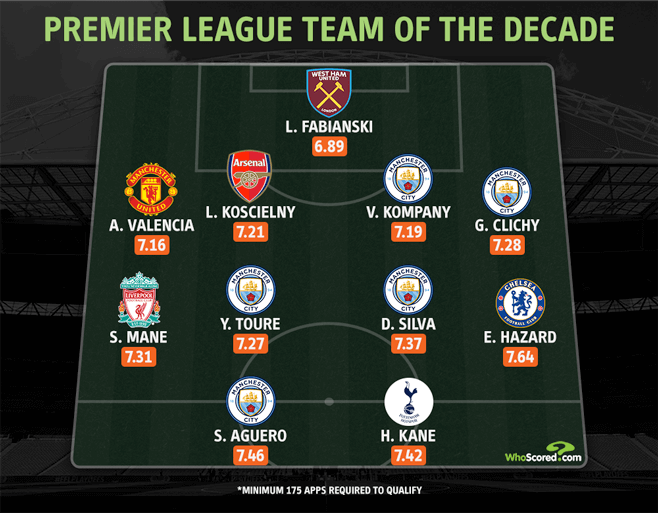 XI DEKADY w Premier League wg Whoscored